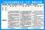 工业企业污染防治三员管理公示牌