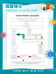 学校防疫温馨提示师生进校流程图