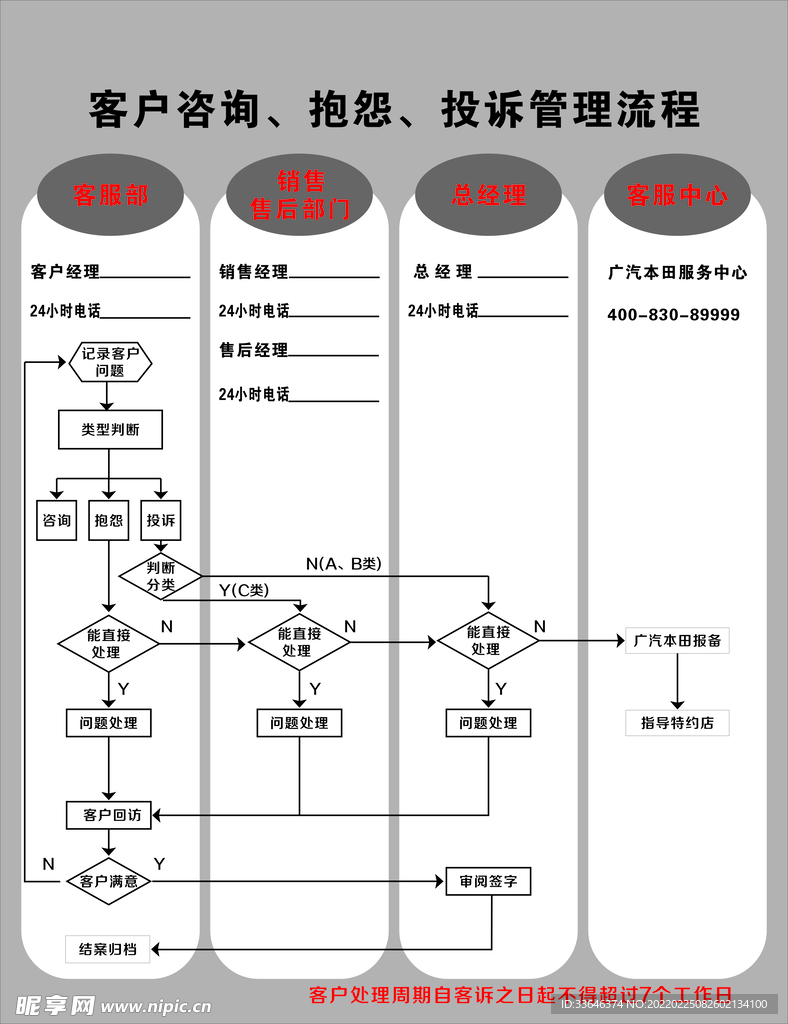 客户咨询、抱怨、投诉管理流程