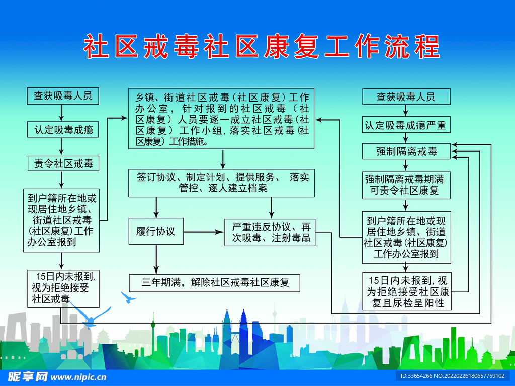 社区戒毒社区康复工作流程