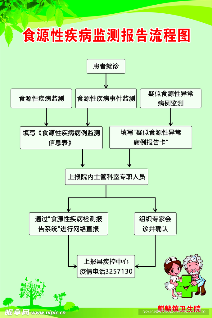 食源性疾病监测报告流程图