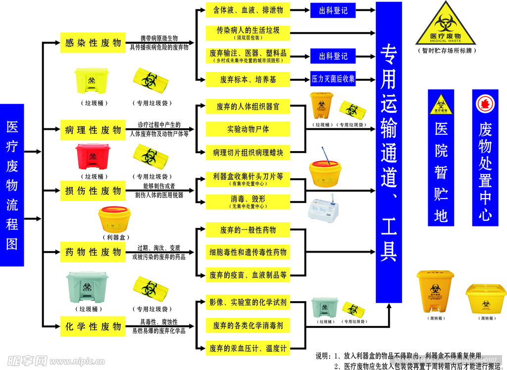 医疗废物流程图