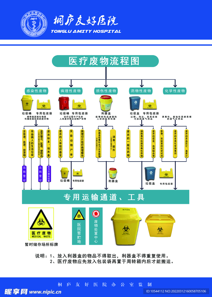 医疗废弃物处置流程图