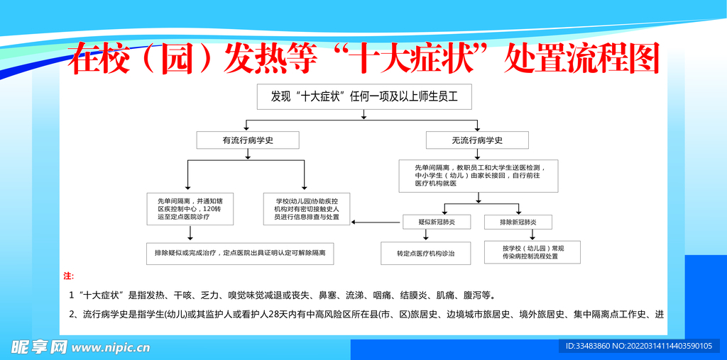 校园十大症发热处置状流程图