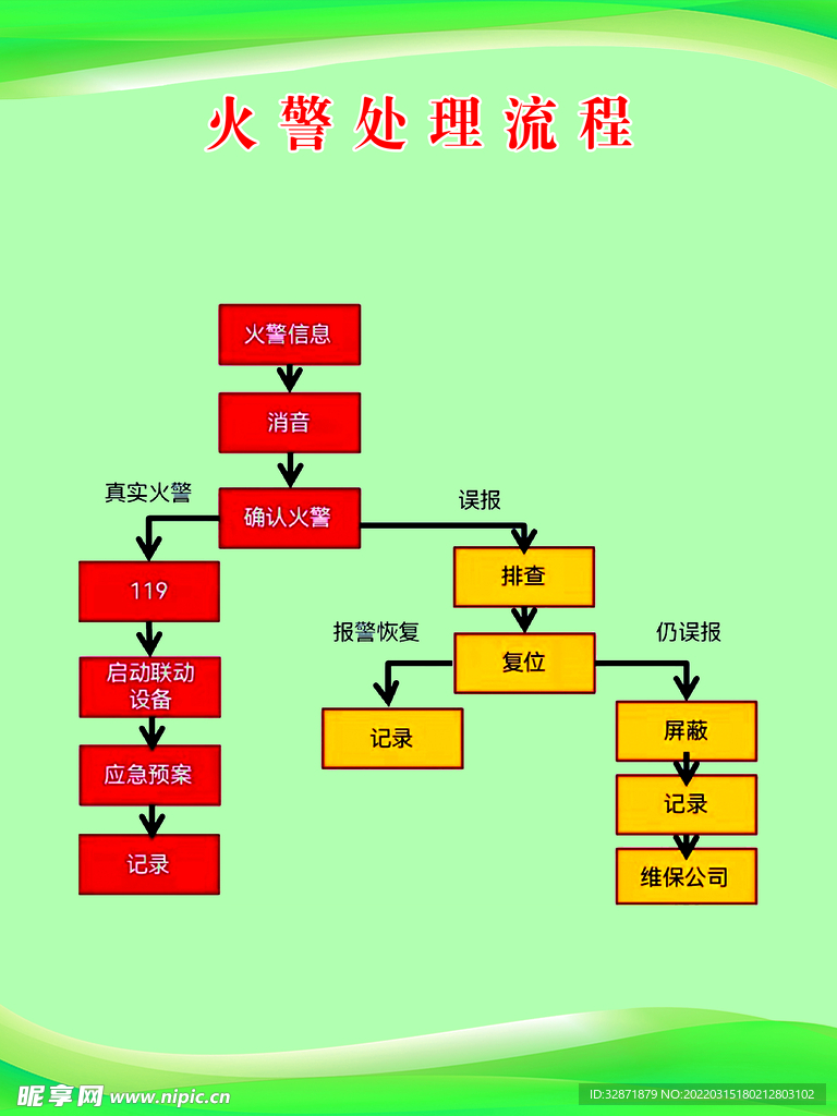 火警处理流程