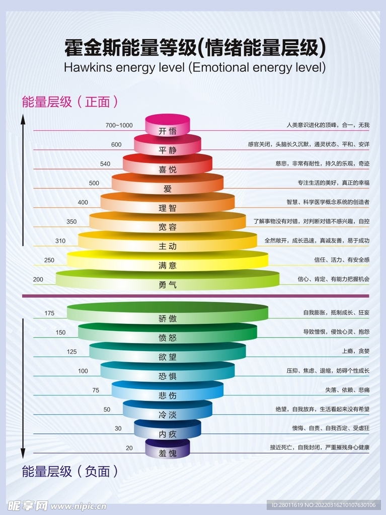 霍金斯能量等级表