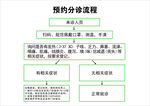 预约分诊流程