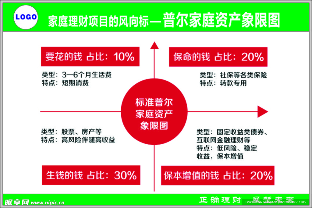 理财之普尔家庭资产象限图