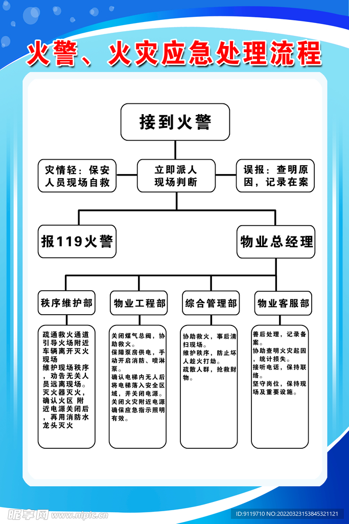 火灾应急流程