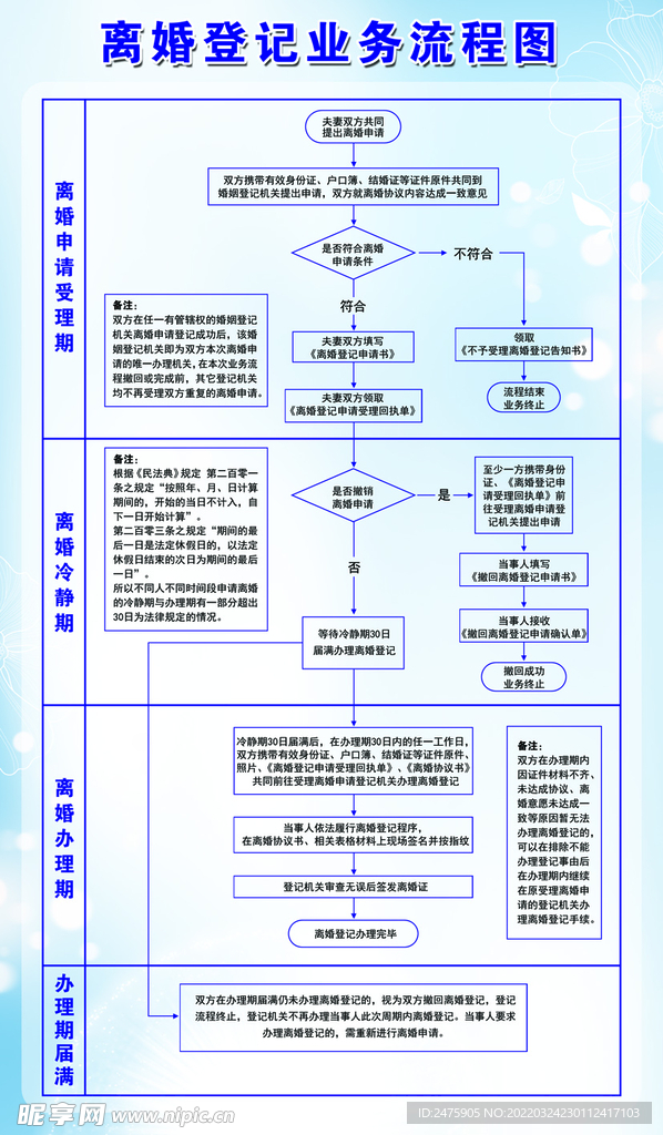 离婚登记业务流程图