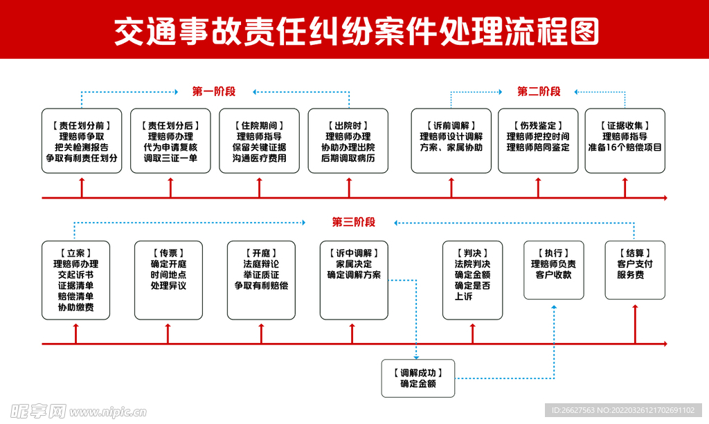 交通事故责任纠纷案件处理流程图