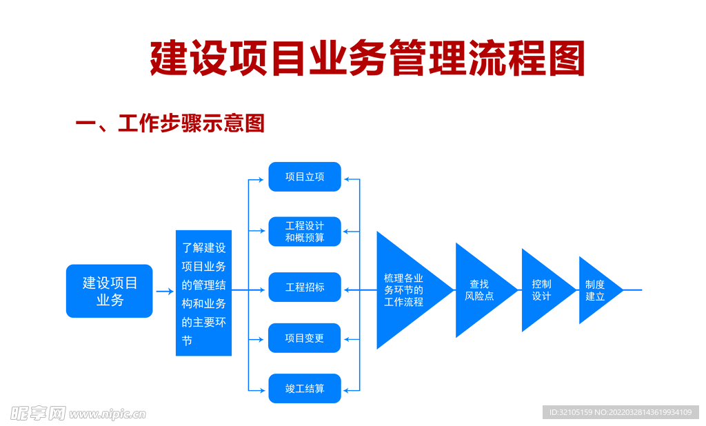 建设项目业务管理流程图