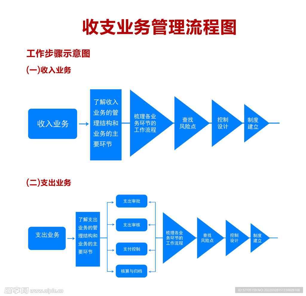 收支业务管理流程图