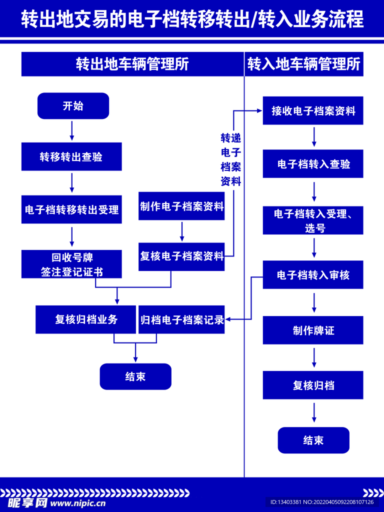 电子档转移转出转入业务流程