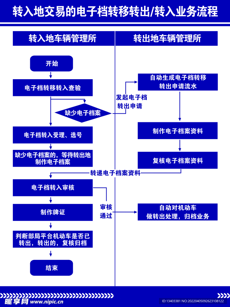 转入地交易的电子档转移业务流程