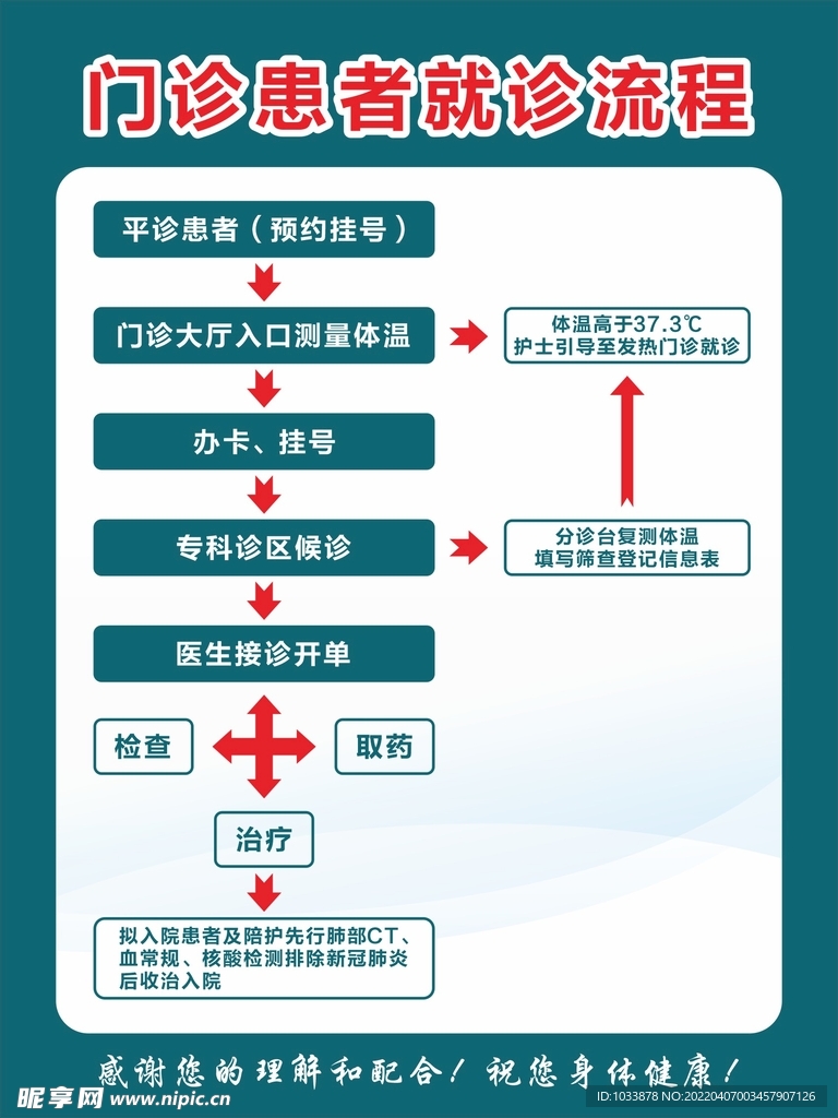 门诊患者就诊流程