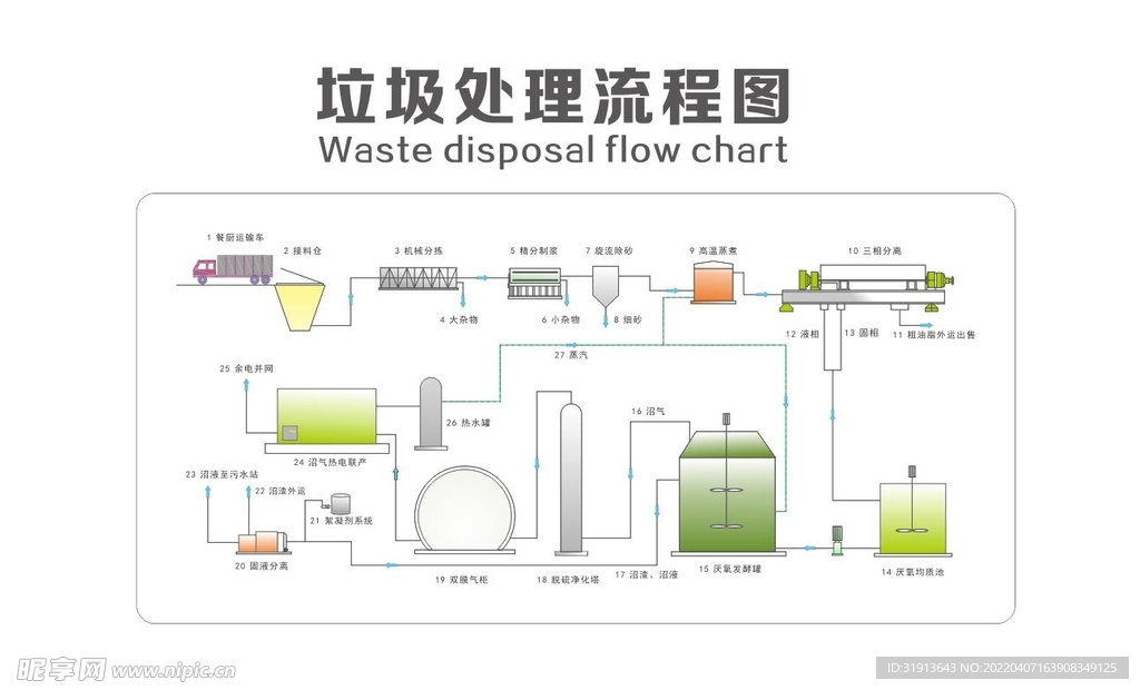 垃圾处理流程工艺图