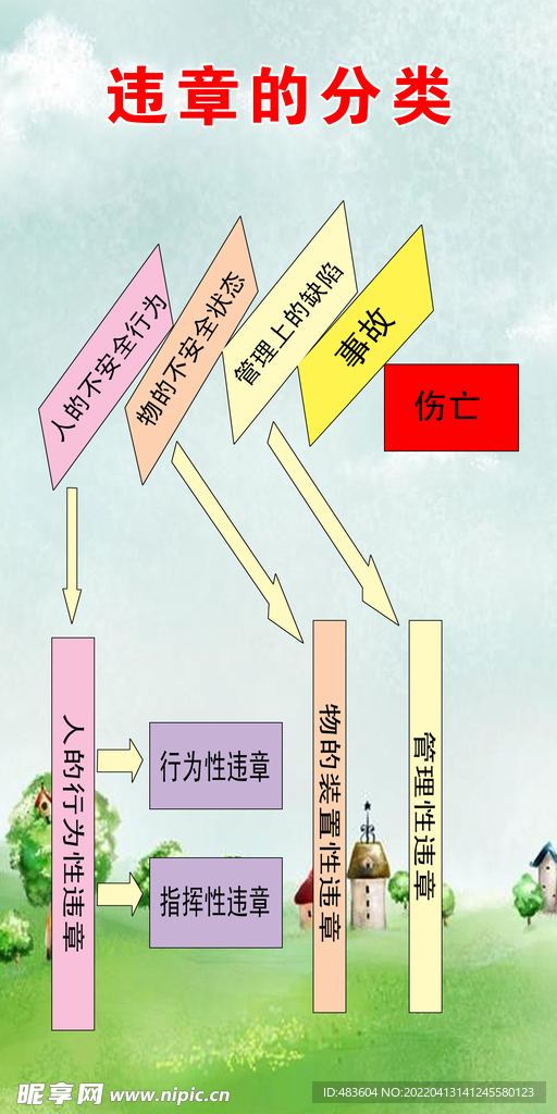 违章的分类