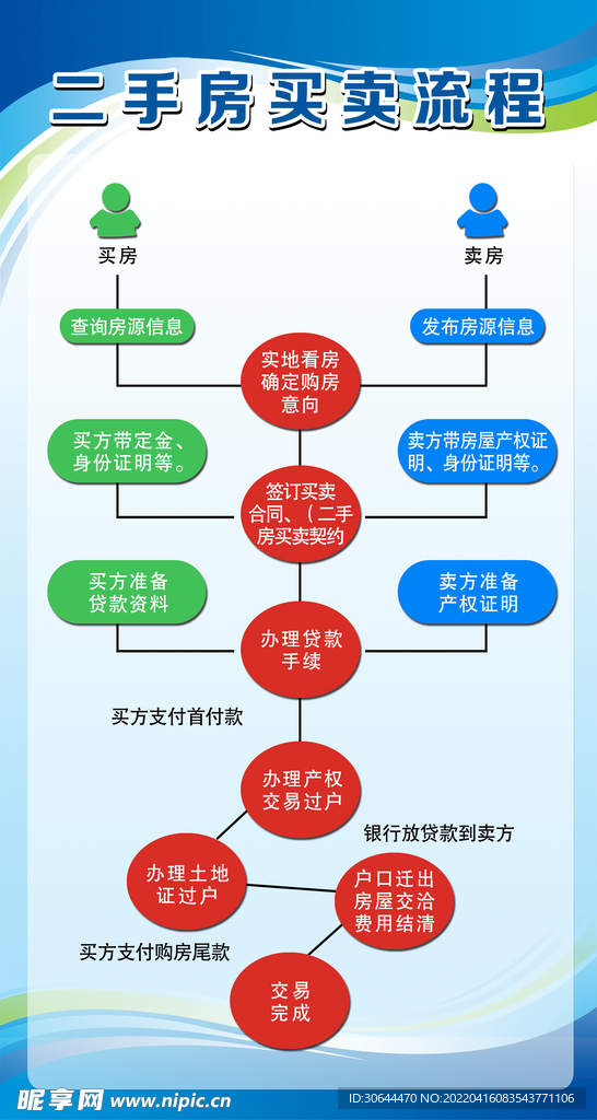 二手房买卖流程展板