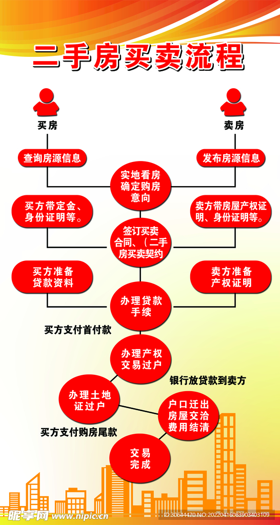 二手房买卖流程展板