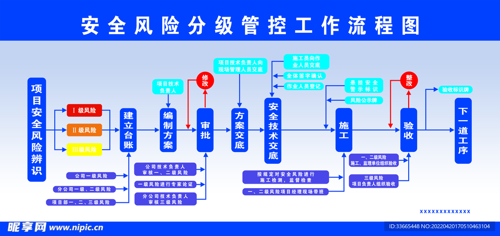 安全风险分级管控工作流程图