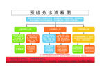 预检分诊流程图