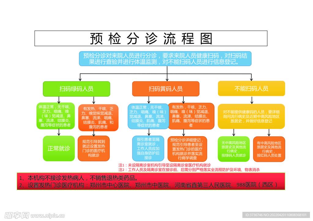 预检分诊流程图