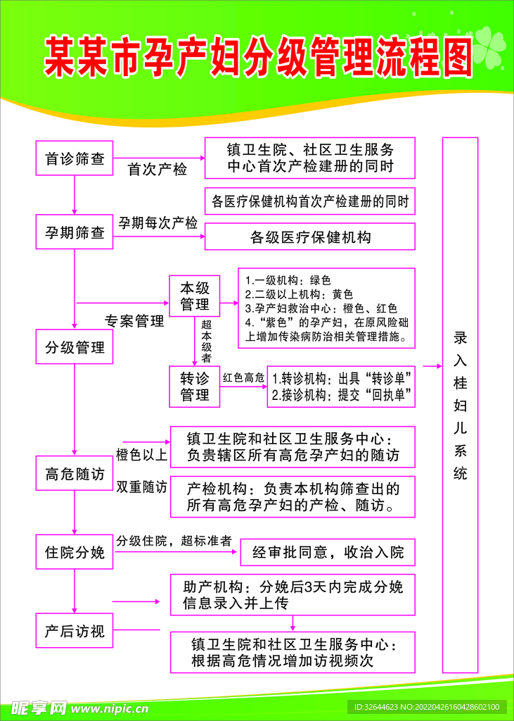 孕产妇分级管理流程图