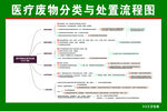 医疗废物分类与处置2021