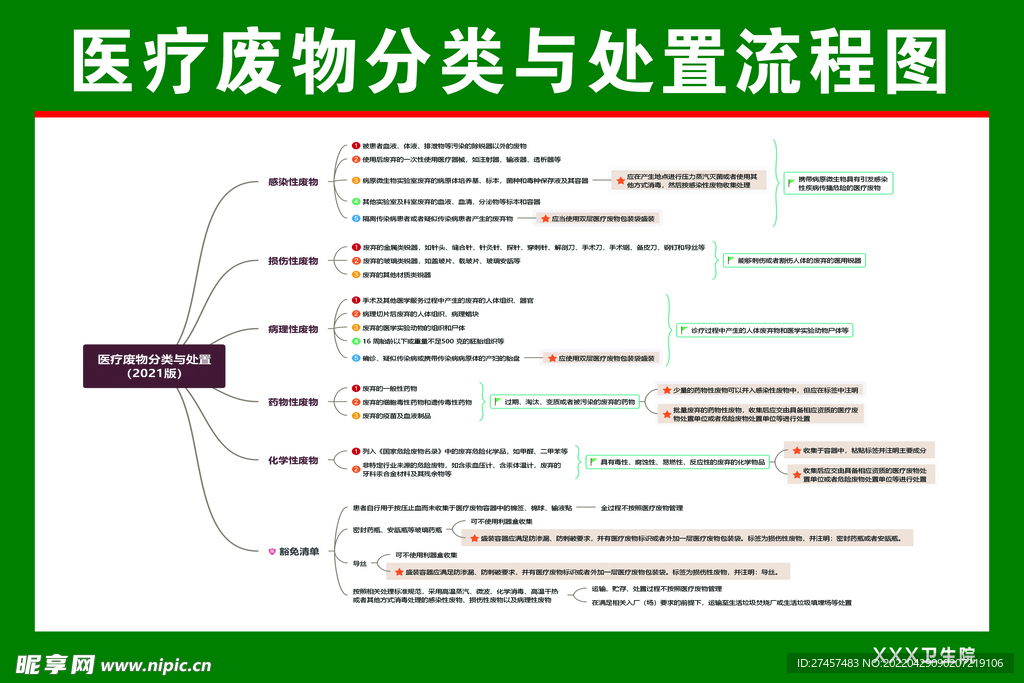 医疗废物分类与处置2021