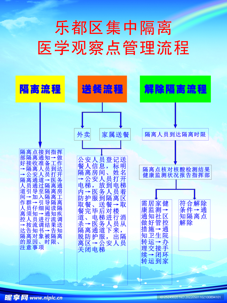 集中隔离 医学观察点管理流程