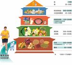 2022年中国居民平衡膳食宝塔