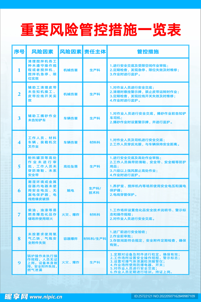 重要风险管控措施一览表