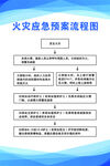 火灾应急预案流程图