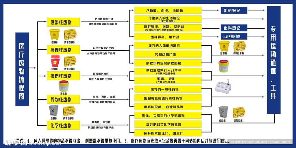 医疗废物流程图