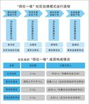 “四位一体”社区治理模式运行流