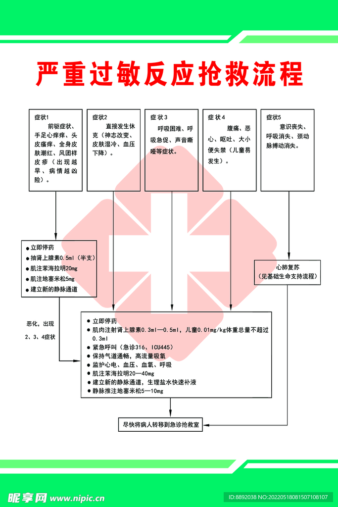 严重过敏反应抢救流程