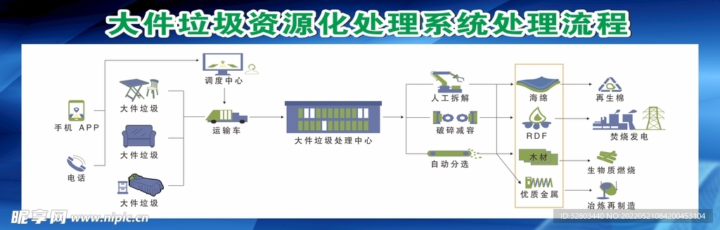 大件垃圾资源化处理系统处理流程