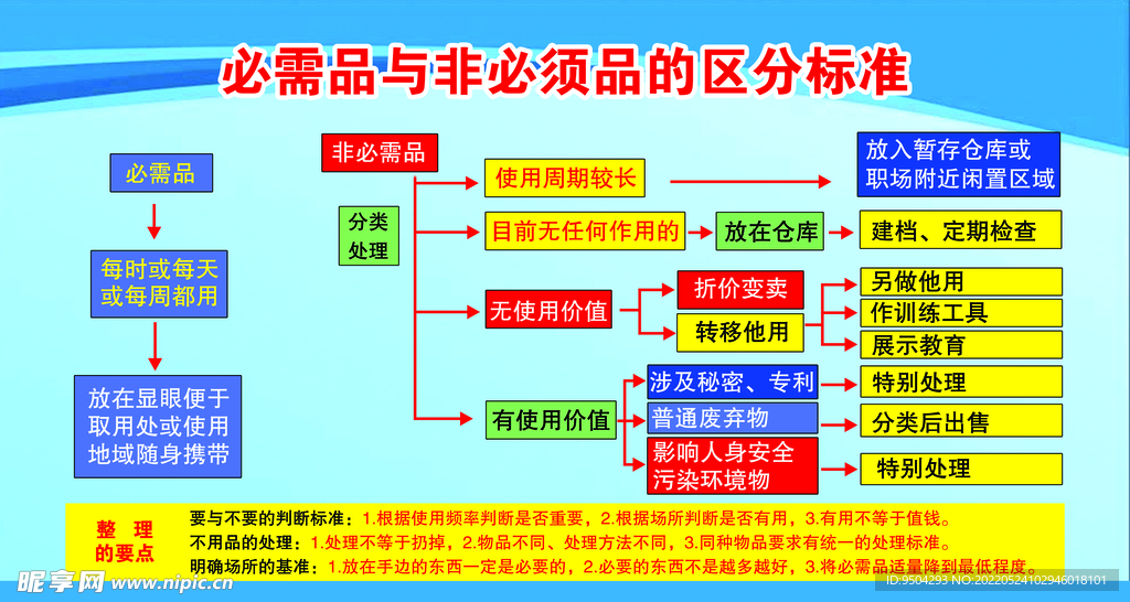 必需品与非必须品的区分标准