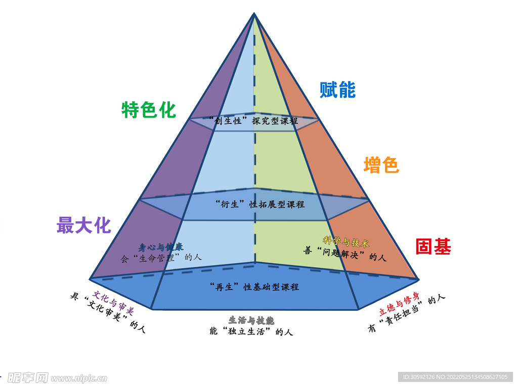 和谐课程发展结构图