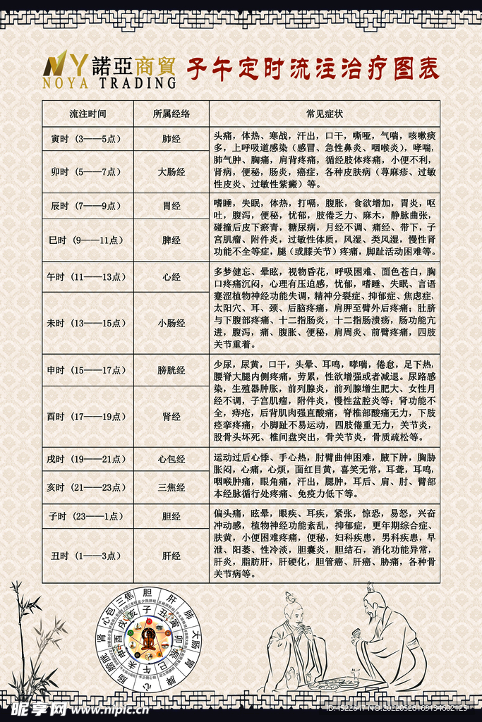 中医子午定时流注治疗图