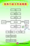 发热流程图
