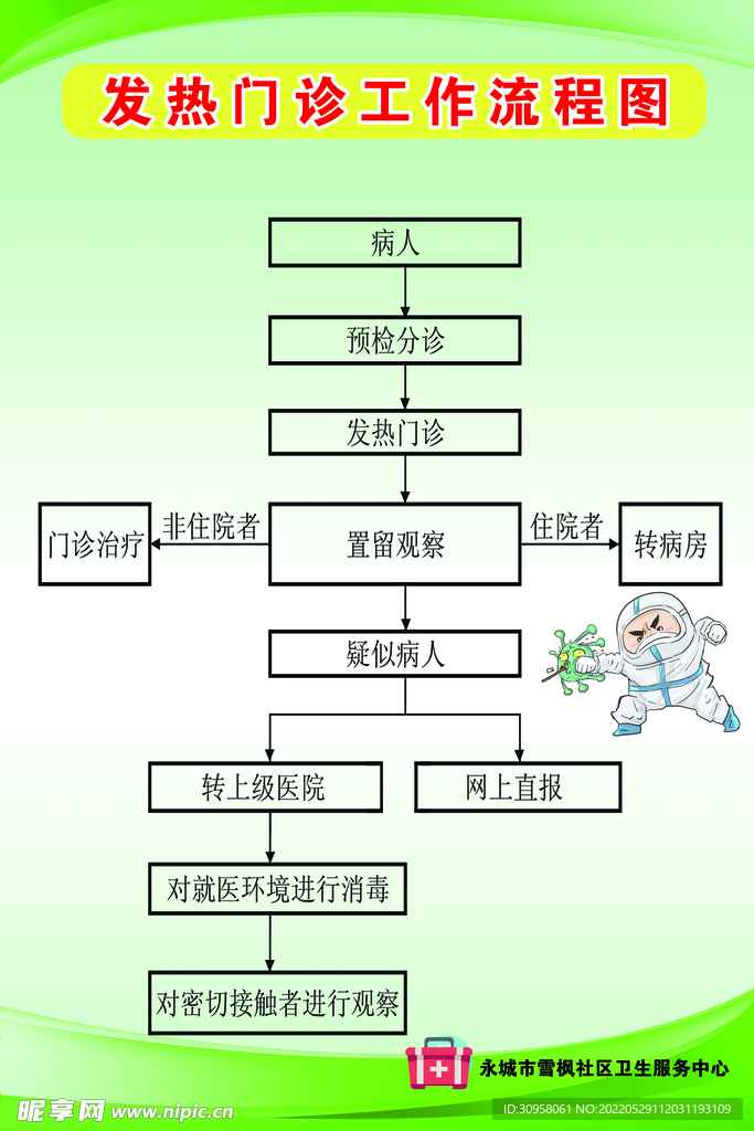 发热流程图