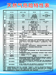 天然气危险特性表