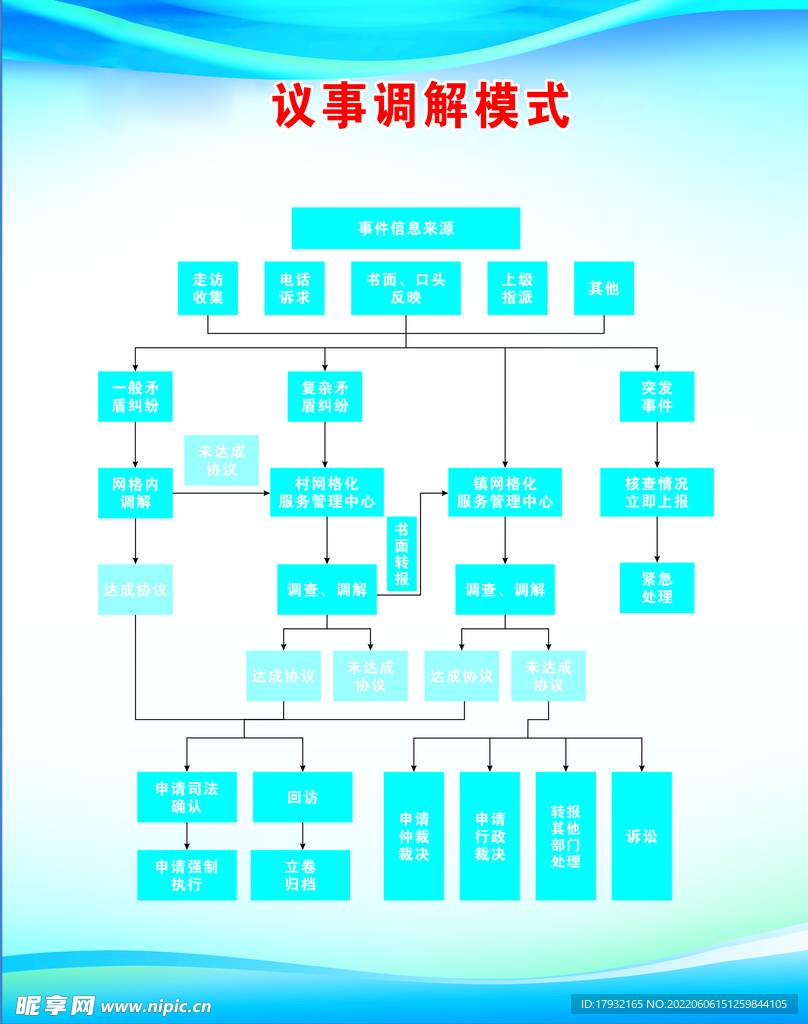 议事调节模式