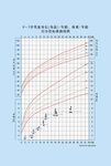 0-3岁男童体重身高百分位数曲