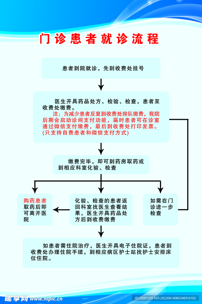 门诊患者就诊流程