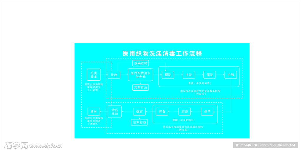 医用织物洗剂消毒工作流程