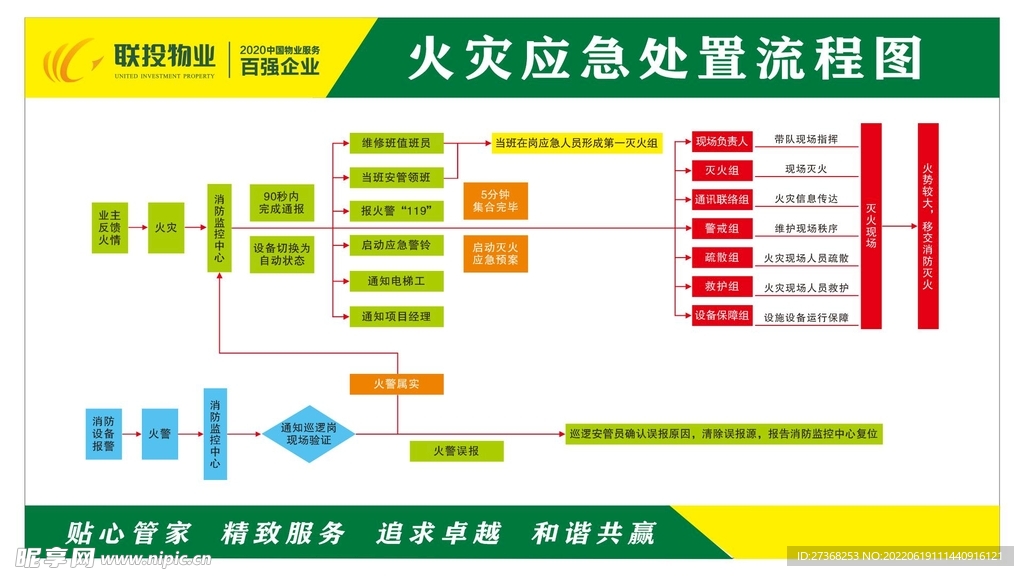 火灾应急处置流程图