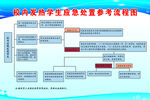 学校疫情流程图